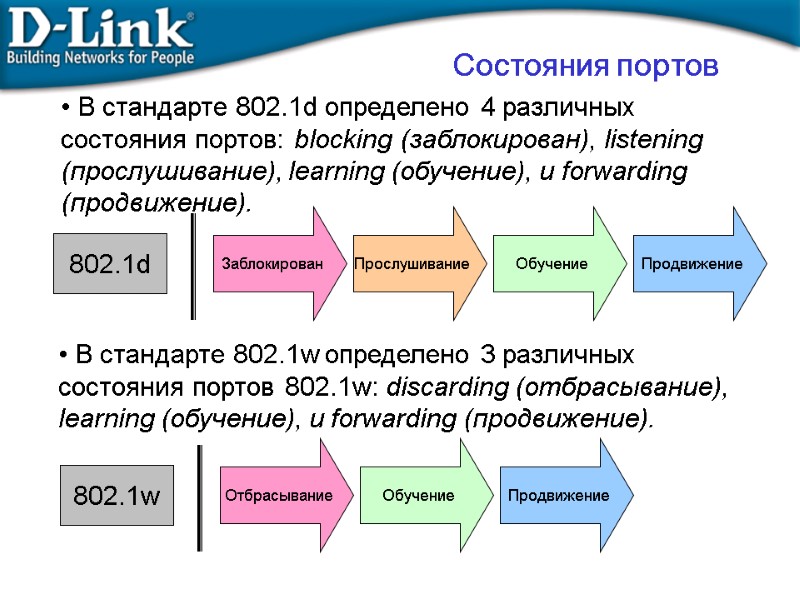 В стандарте 802.1d определено 4 различных состояния портов: blocking (заблокирован), listening (прослушивание), learning (обучение),